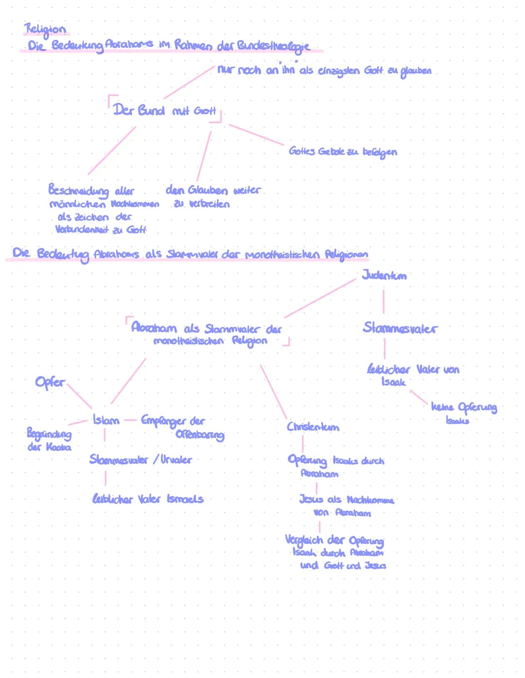 Religion
·Die Bedeutung Abrahams im Rahmen der Bundestheologie.
Beschneidung aller den Glauben weiter.
männlichen Nachkommen zu verbreiten
O