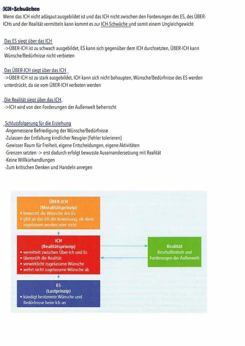 Das Menschenbild nach freud/Grundannahmen
- Das menschliche Verhaten ist psychisch determiniert ->
Der Mensch hat keinen freien Willen, sond
