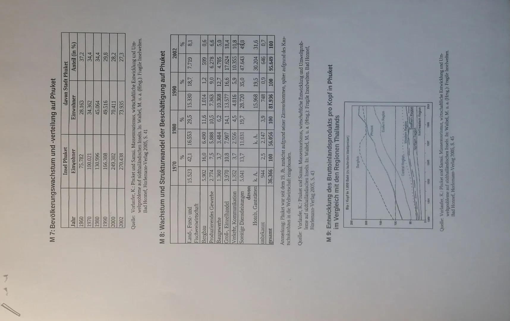 Js. Q1.2
Erdkunde-GK
1.Klausur
Entwicklung durch Tourismus?
- das Bsp. Phuket/Thailand -
Kurs Keller
Aufgaben: 1. Stellen Sie nach einer kur