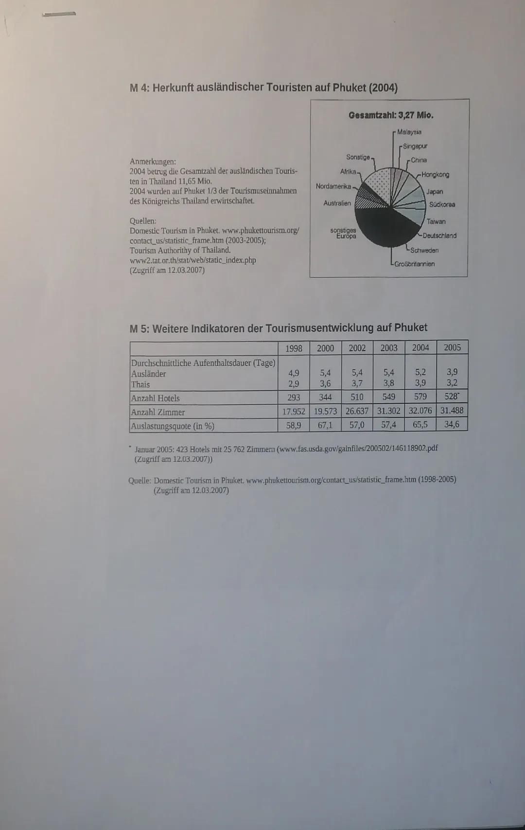 Js. Q1.2
Erdkunde-GK
1.Klausur
Entwicklung durch Tourismus?
- das Bsp. Phuket/Thailand -
Kurs Keller
Aufgaben: 1. Stellen Sie nach einer kur