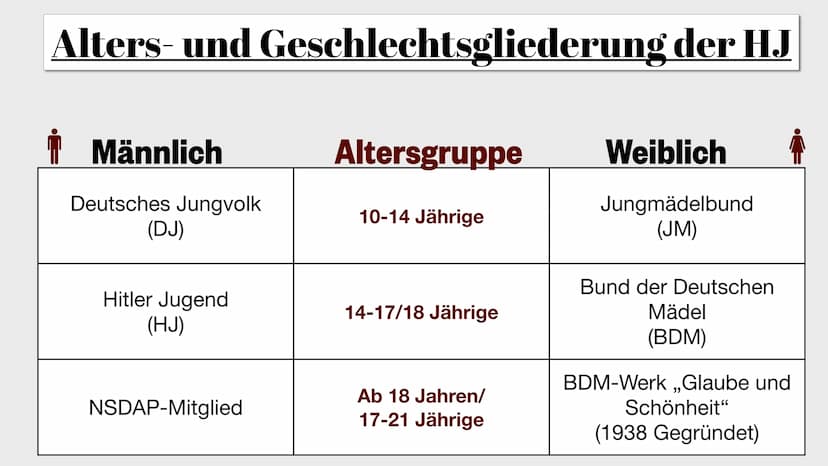 JA
Horst
Jugend im Nationalsozialismus
Hitler Jugend
Präsentation von Emily THEMEN
5. HJ im Krieg
6. Kleidung der Jugendlichen
7. Schule im 