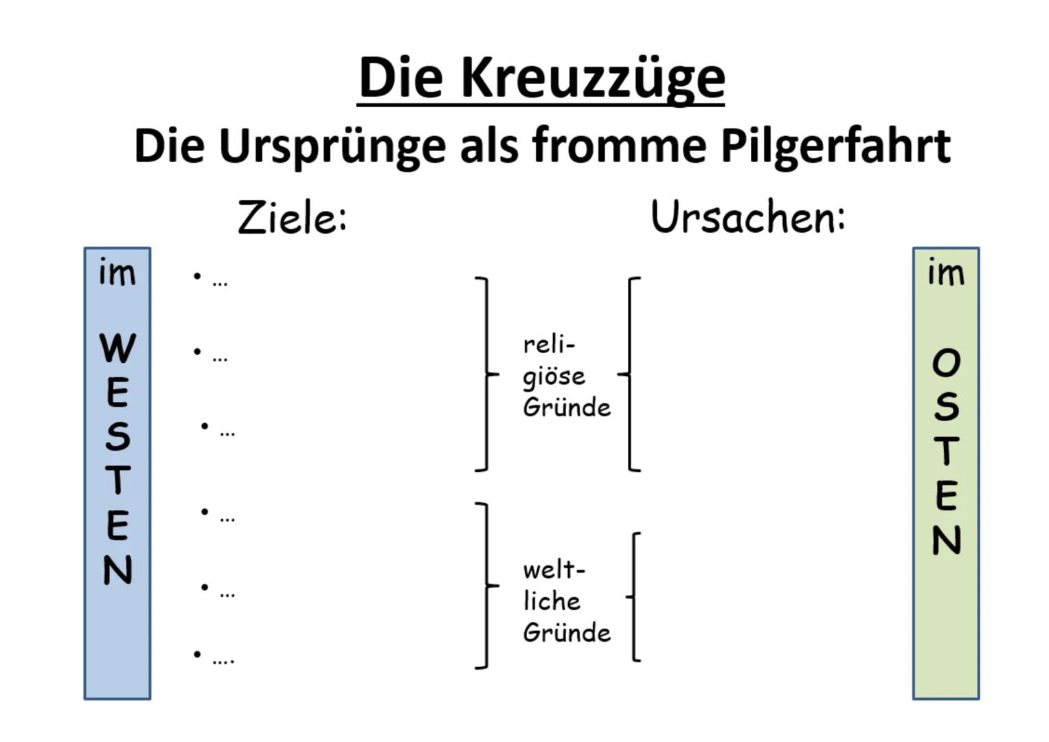 Die Kreuzzüge
Ursprünge als fromme Pilgerfahrt
●
Ziele:
● Jerusalem &
Palästina
zurückerobern
'Gottes Willen
'nachgehen
Hoffnung auf
Vergebu