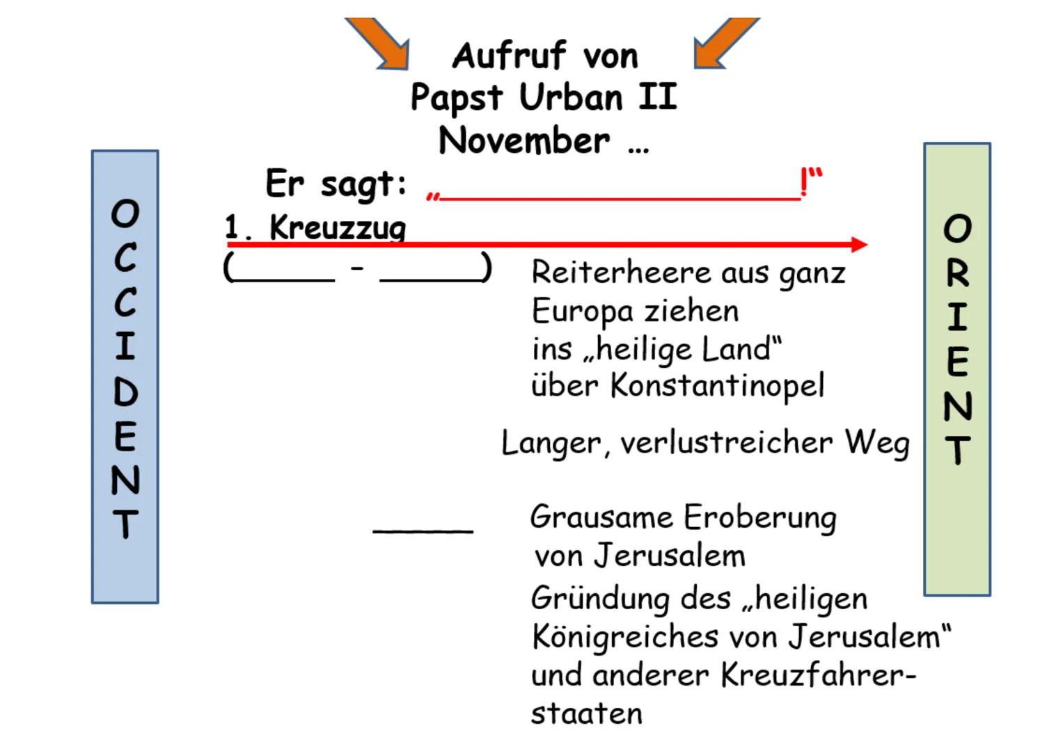 Die Kreuzzüge
Ursprünge als fromme Pilgerfahrt
●
Ziele:
● Jerusalem &
Palästina
zurückerobern
'Gottes Willen
'nachgehen
Hoffnung auf
Vergebu
