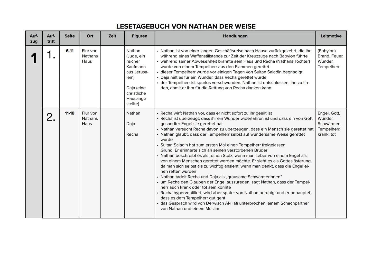 Auf-
zug
Auf-
tritt
1 1.
2.
Seite
6-11
11-18
Ort
Flur von
Nathans
Haus
Flur von
Nathans
Haus
LESETAGEBUCH VON NATHAN DER WEISE
Figuren
Zeit
