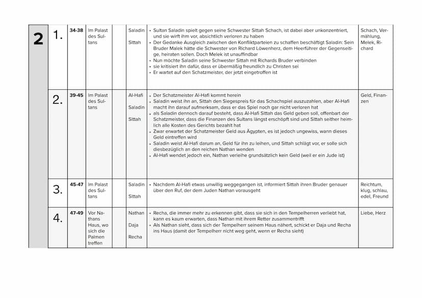 Auf-
zug
Auf-
tritt
1 1.
2.
Seite
6-11
11-18
Ort
Flur von
Nathans
Haus
Flur von
Nathans
Haus
LESETAGEBUCH VON NATHAN DER WEISE
Figuren
Zeit
