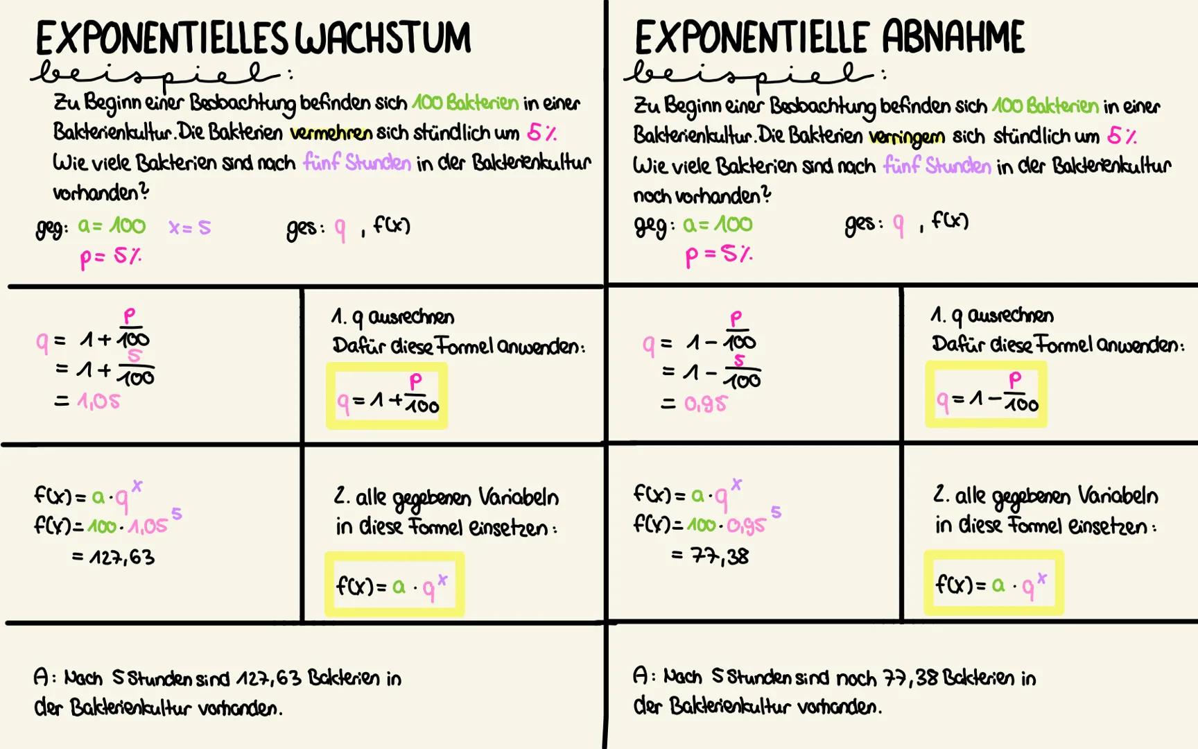 # EXPONENTIELLES WACHSTUM
beispiel:
Zu Beginn einer Beobachtung befinden sich 100 Bakterien in einer
Bakterienkultur. Die Bakterien vermehre