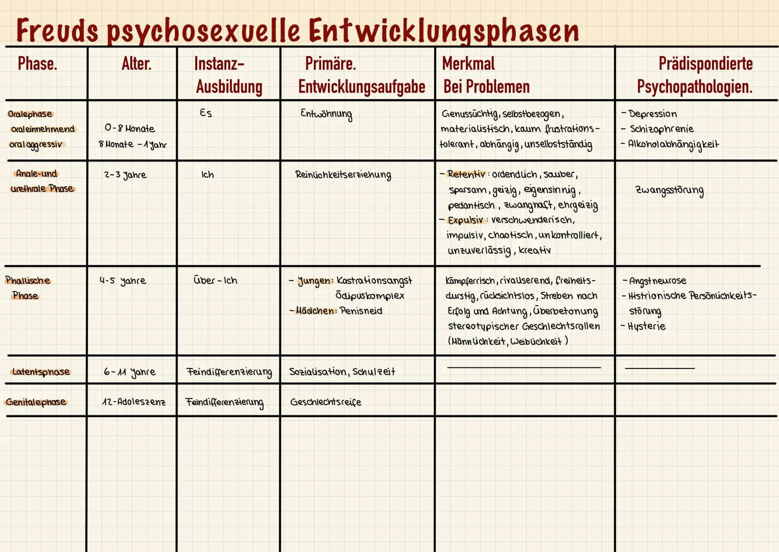 Das Unbewusste & Vorbewusste:
Das Bewusste: Gedanken, Gefühle, wünsche
Das Vorbewusste: Bewusstseins fähige Vorgänge, können
voll zugänglich