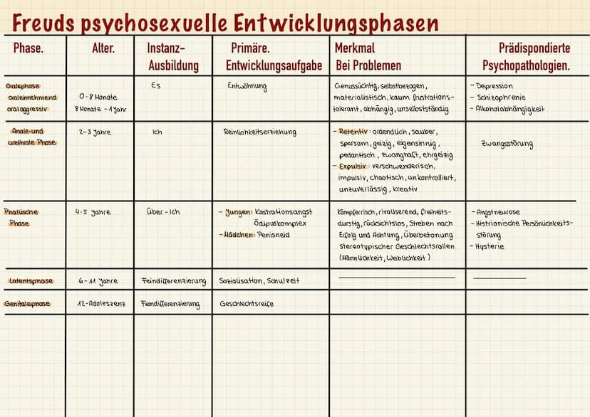 Das Unbewusste & Vorbewusste:
Das Bewusste: Gedanken, Gefühle, wünsche
Das Vorbewusste: Bewusstseins fähige Vorgänge, können
voll zugänglich