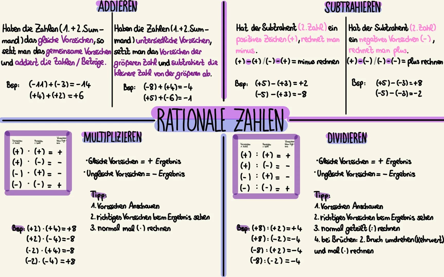 Haben die Zahlen (1.+2. Sum-
mand) das gleiche Vorzeichen, so
sekt man das gemeinsame Vorzeichen
und addiert die Zahlen / Beträge.
Bsp: (11)