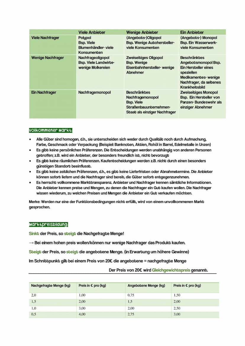 Markt & Marktformen:
●
●
Monopol (alleiniger Anbieter)
Oligopl (wenige Anbieter)
Polypol (viele Anbieter)
HILT
TAF 4
lernzettel
Definition v