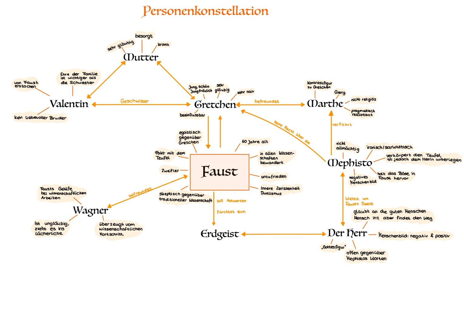 von Faust
erstochen
Ehre der Familie
ist wichtiger als
die Schwester
Valentin
kein liebevoller Bruder
Personenkonstellation
sehr gläubig eso