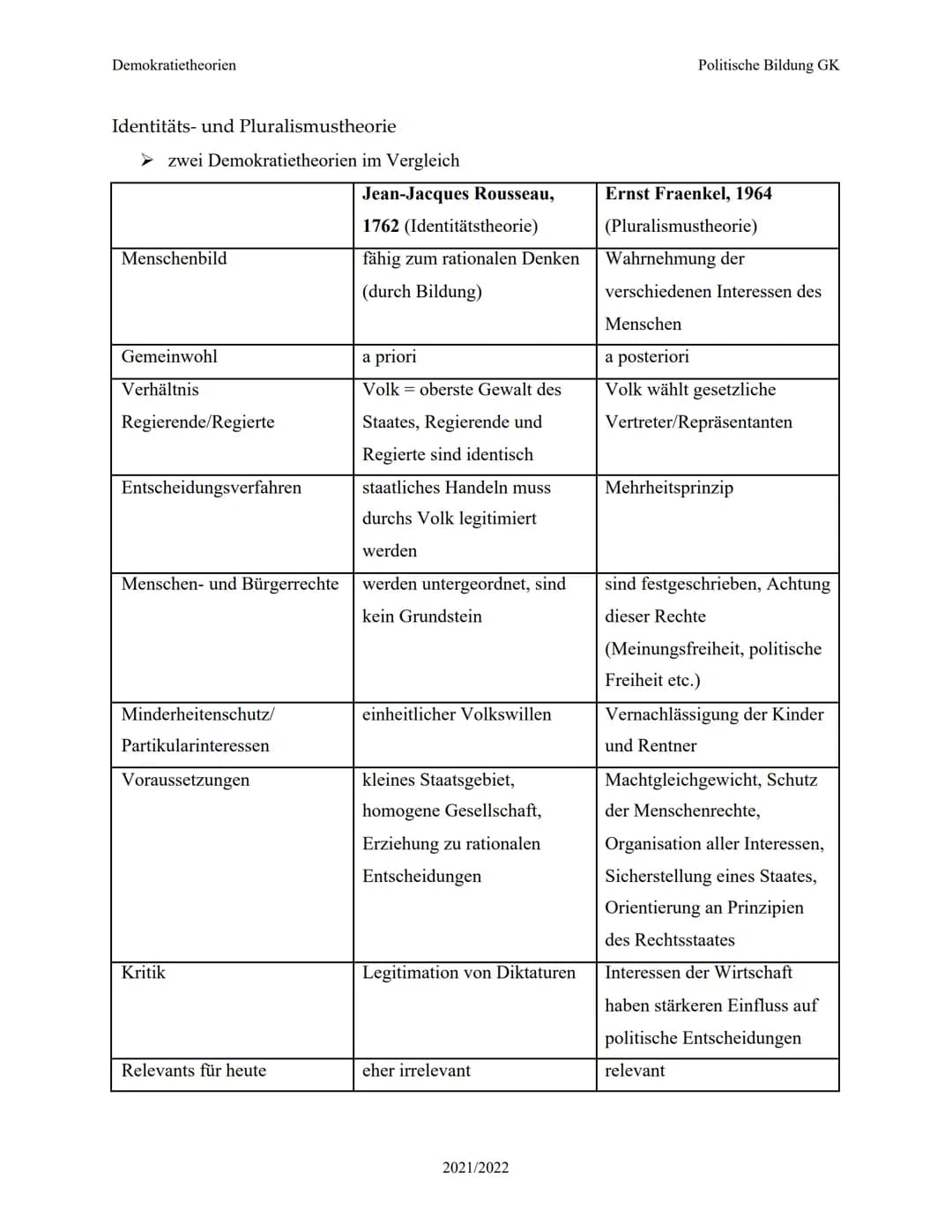 Demokratietheorien
Identitäts- und Pluralismustheorie
zwei Demokratietheorien im Vergleich
Menschenbild
Gemeinwohl
Verhältnis
Regierende/Reg