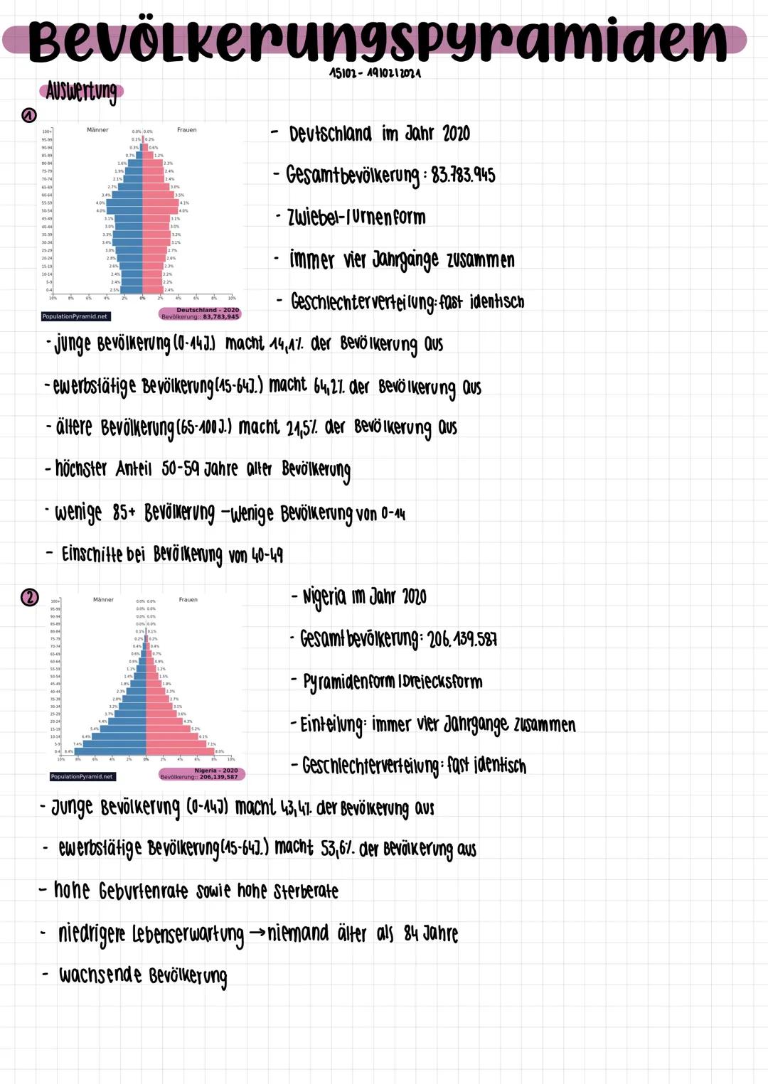 Bevölkerungspyramiden
Alter
400
PYRAMIDENFORM/ DREIECKSFORM
-Bevölkerung wächst stetig
Männer Frauen
Alter
vorallem in Entwicklungsländern
-