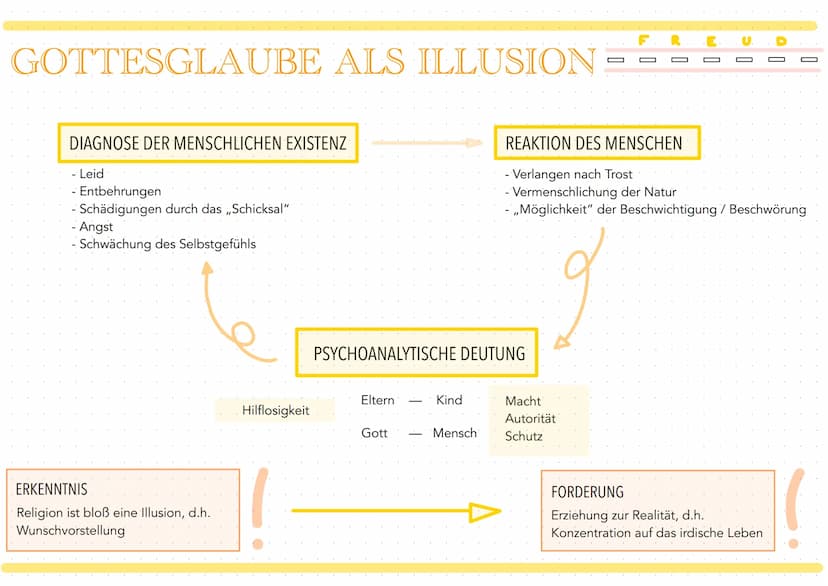 Siegmund Freud Religionskritik
*1818
+1883
Neurologe u. Tiefenpsychologe
- vertritt Feuerbachs Denkweise und begründet seine Religionskritik