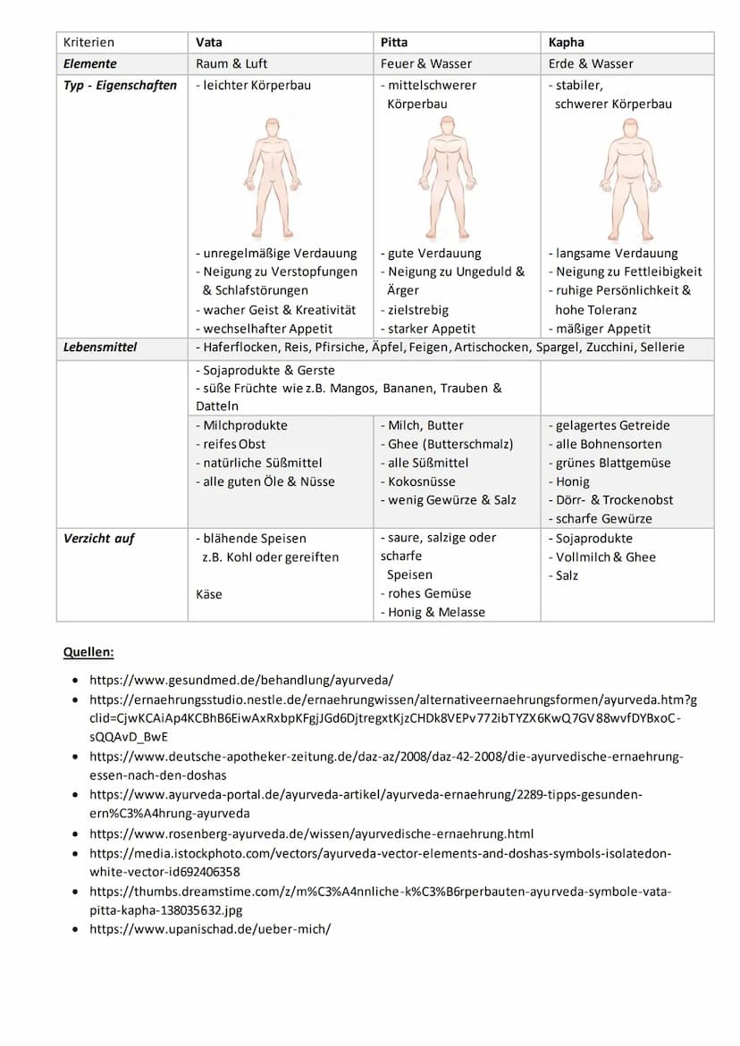 Definition
= die Wissenschaft vom langen Leben
eine Gesundheitslehre aus dem indischen Kulturbereich
Ziele: - soll die Gesundheit erhalten &