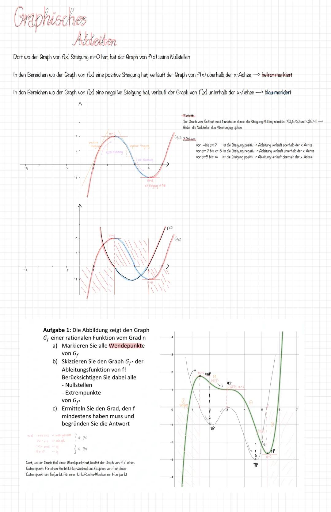 Graphisches

Abbleiben

Dort wo der Graph von f(x) Steigung m=0 hat, hat der Graph von f'(x) seine Nullstellen

In den Bereichen wo der Grap