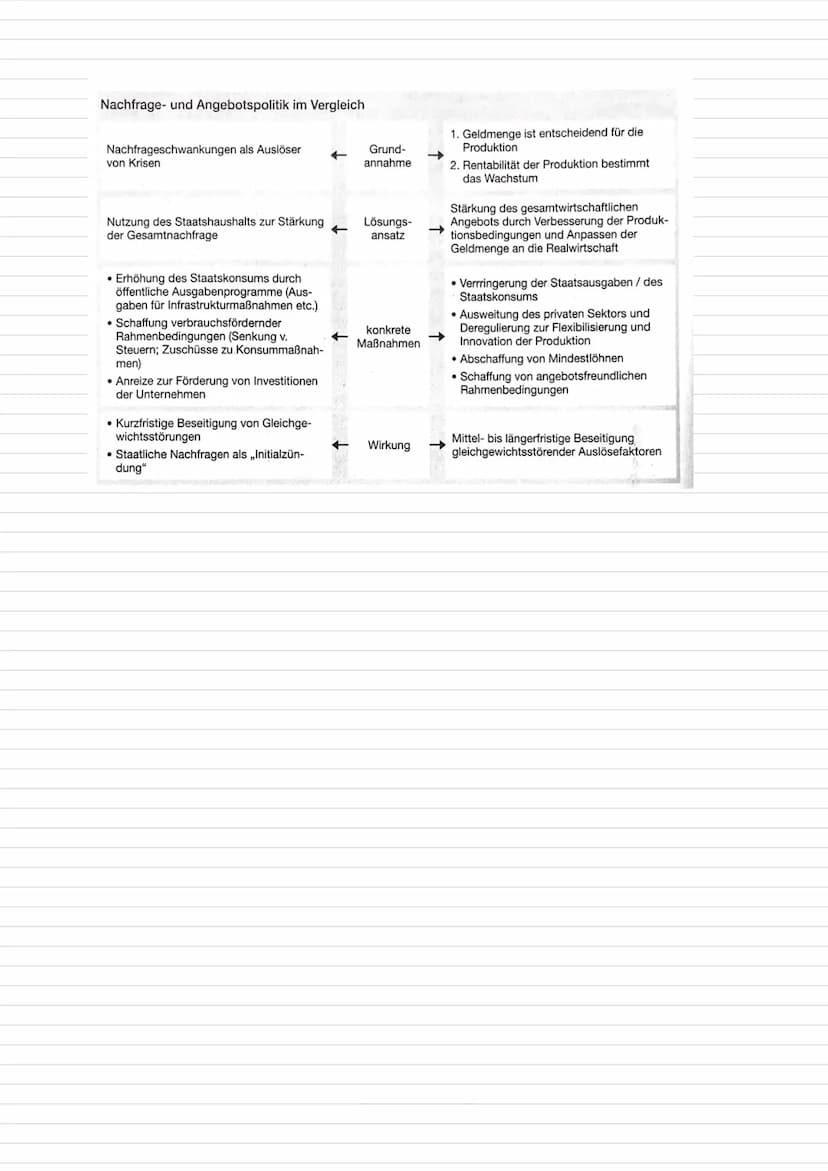 Konjunktur:
wirtschaftl. Lage und Entwicklung von
Gütern und Dienstleistungen in einem
bestimmten Zeitraum
Umfassender Maßstab ist BIP
BIP (