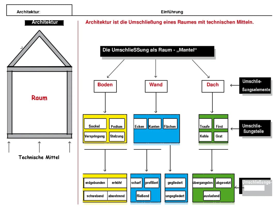 Architektur 