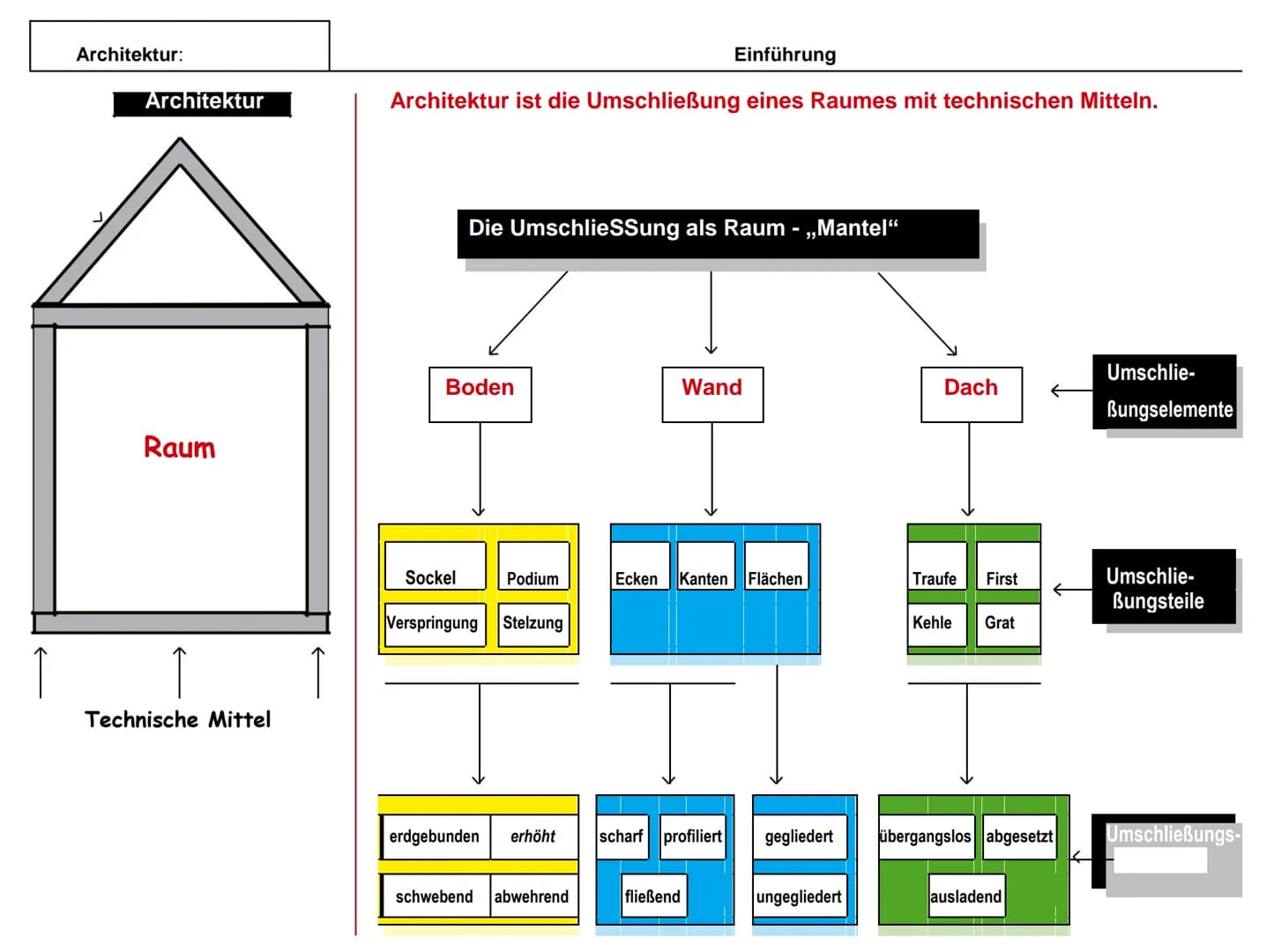 ↑
Architektur:
Architektur
Raum
Technische Mittel
Einführung
Architektur ist die Umschließung eines Raumes mit technischen Mitteln.
Die Umsc