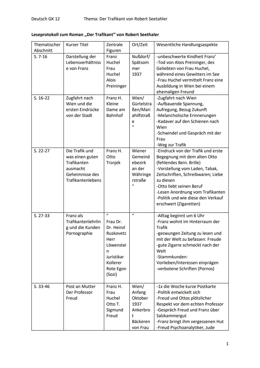 Deutsch GK 12
Leseprotokoll zum Roman ,,Der Trafikant" von Robert Seethaler
Thematischer Kurzer Titel
Abschnitt
S. 7-16
S. 16-22
S. 22-27
S.
