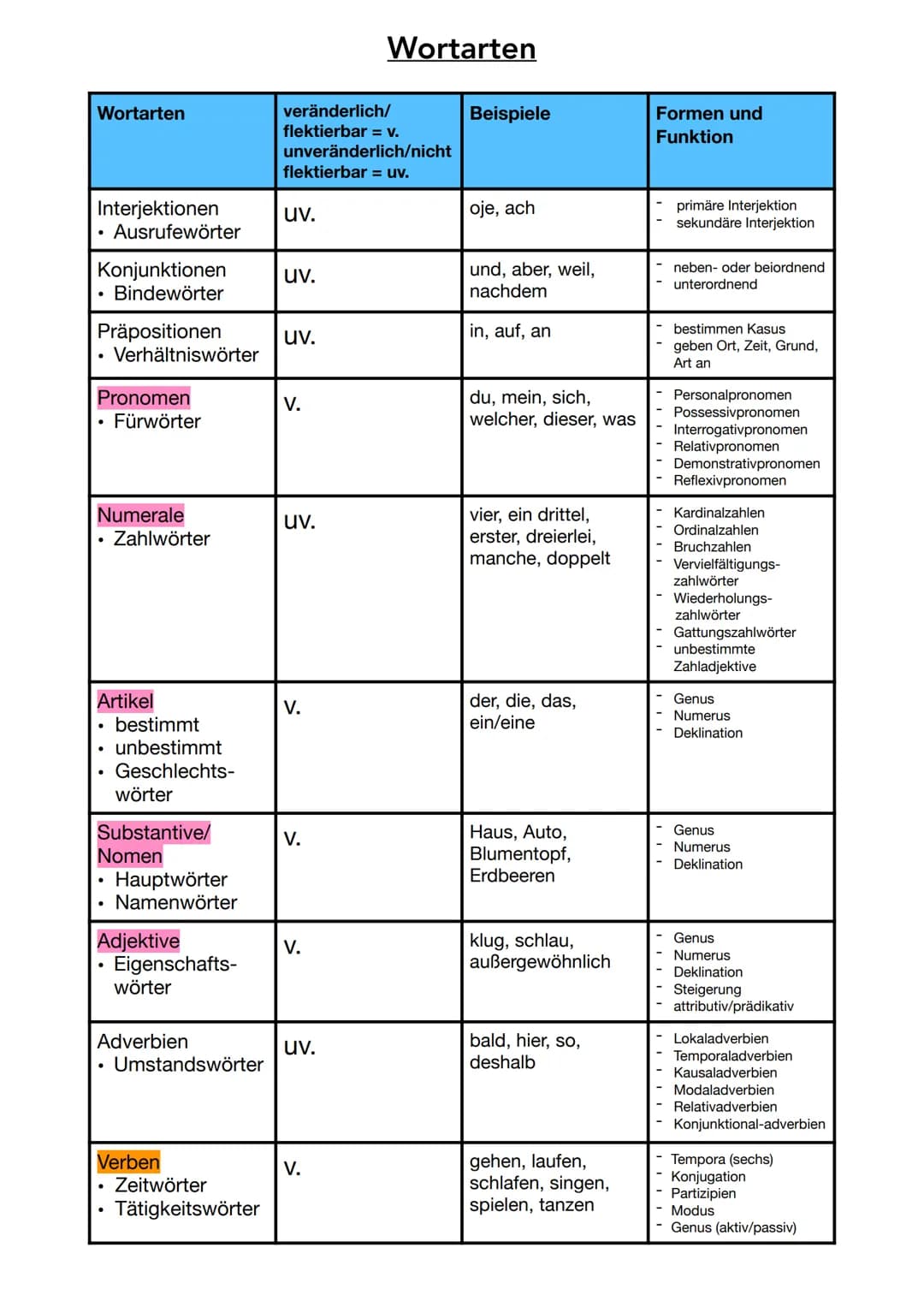 Wortarten
Interjektionen
• Ausrufewörter
Konjunktionen
Bindewörter
.
Präpositionen
Pronomen
Numerale
Zahlwörter
●
Artikel
.
Verhältniswörter