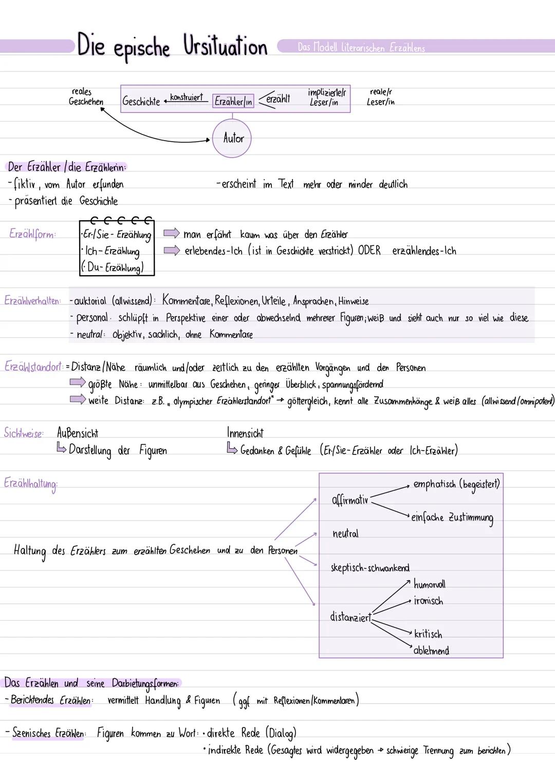 Die epische Ursituation
reales
Geschehen
Der Erzähler /die Erzählerin:
-fiktiv, vom Autor erfunden
- präsentiert die Geschichte
Erzählform:

