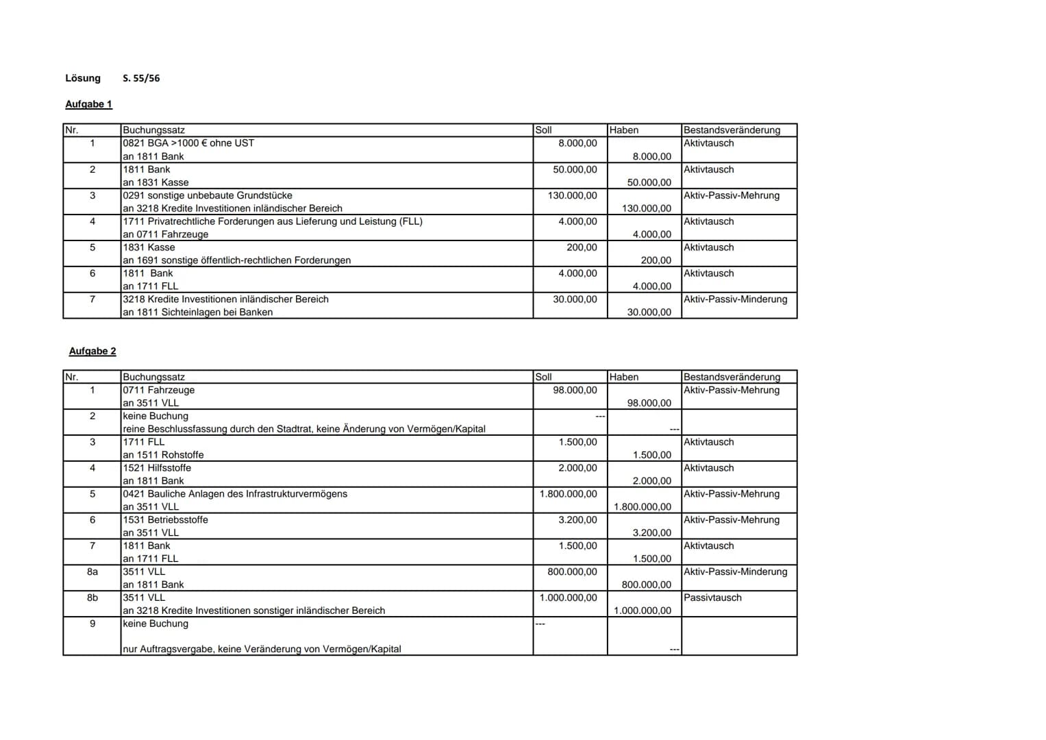 Lösung
Aufgabe 1
Nr.
1
Nr.
2
3
4
5
6
7
Aufgabe 2
1
2
3
4
5
6
7
8a
8b
9
S. 55/56
Buchungssatz
0821 BGA >1000 € ohne UST
an 1811 Bank
1811 Ban