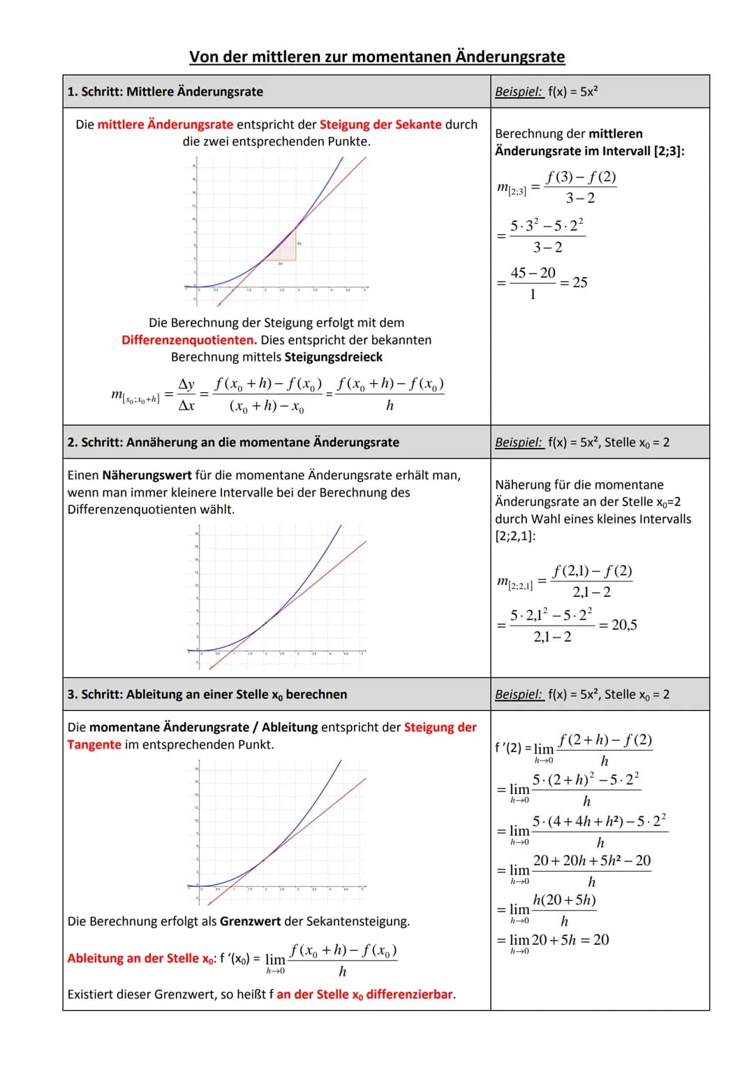 Von der mittleren zur momentanen Änderungsrate
Beispiel: f(x) = 5x²
1. Schritt: Mittlere Änderungsrate
Die mittlere Änderungsrate entspricht