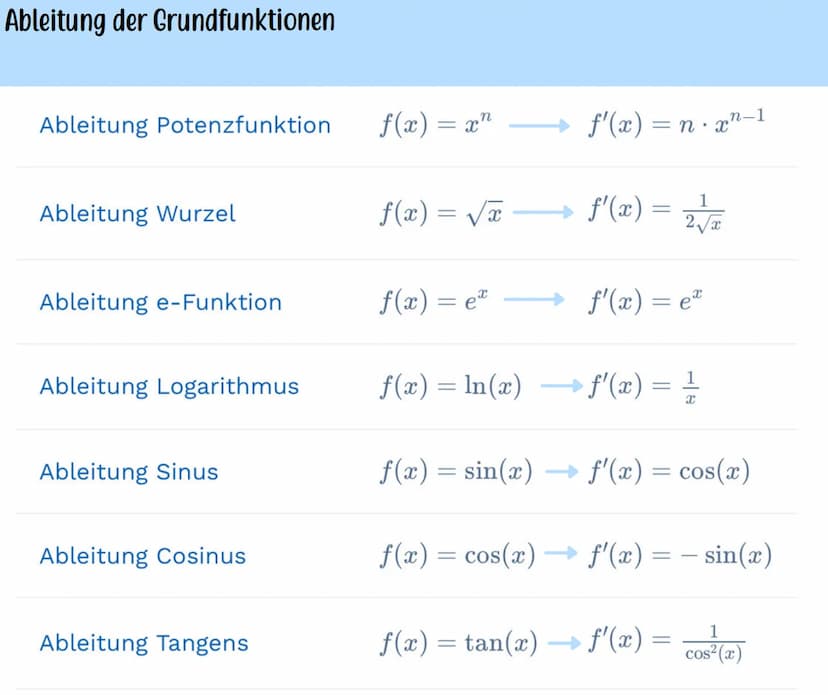 Analysis Abitur Mittlere Änderungsrate und Differenzquotient
Ein Graph ist gegeben und man kennt die Punkte A (alf(a)) und B (61 f(16))
verl