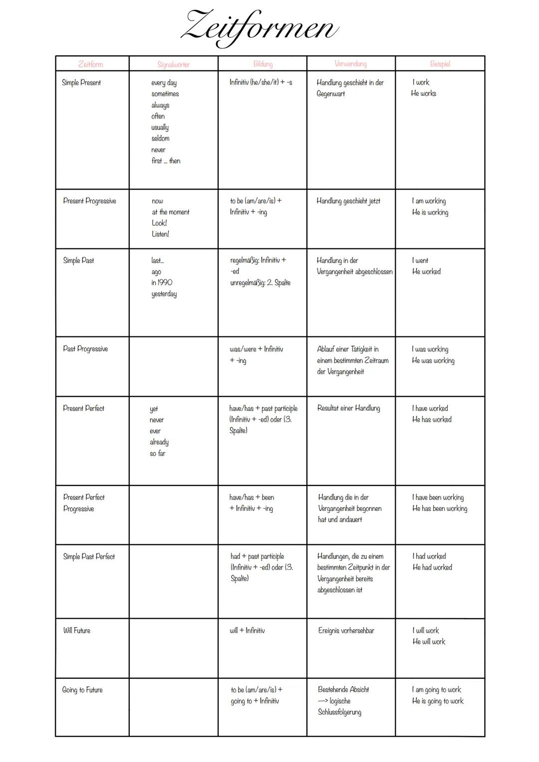 Zeitform
Simple Present
Present Progressive
Simple Past
Past Progressive
Present Perfect
Present Perfect
Progressive
Simple Past Perfect
Wil