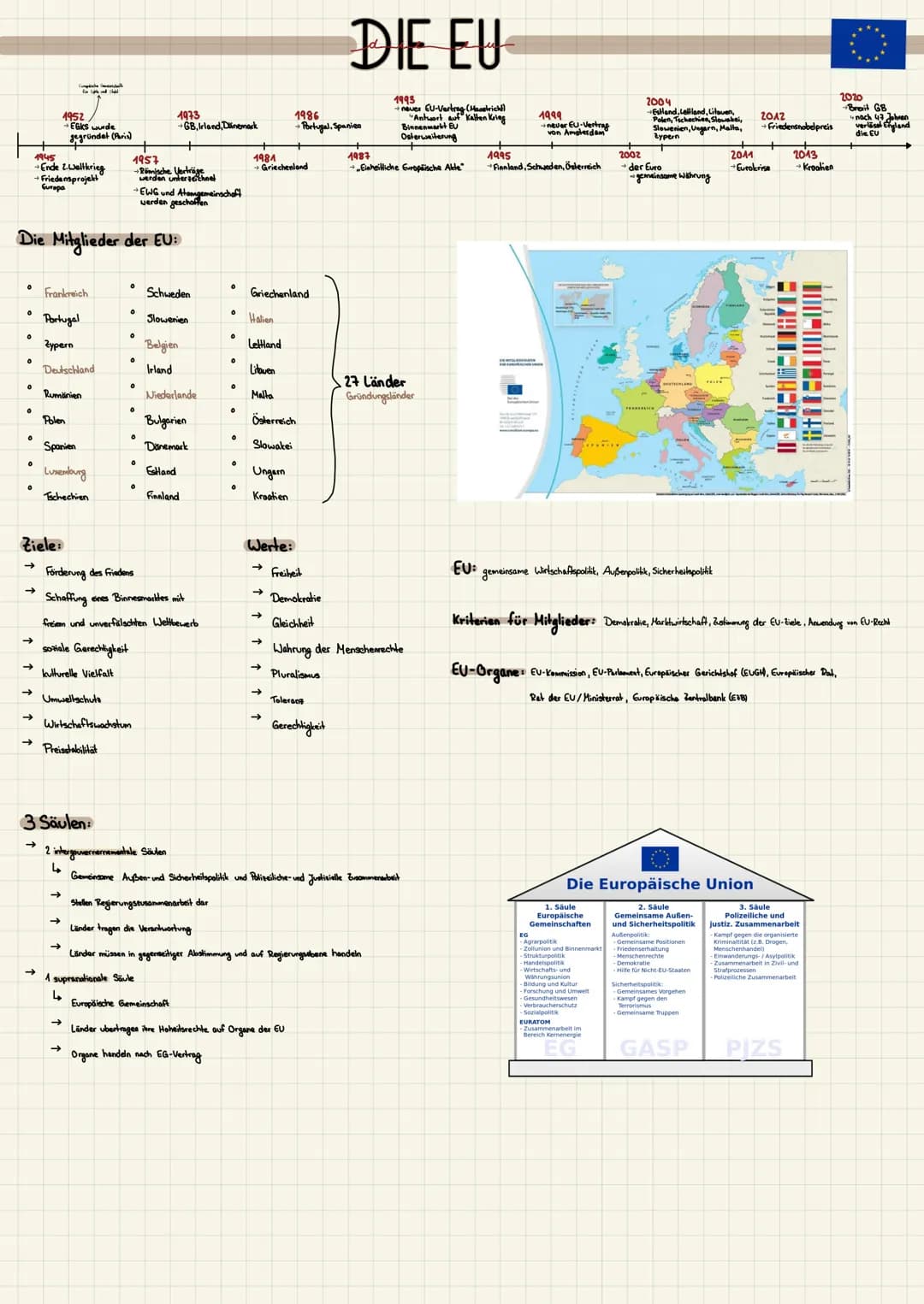 0
0
0
0
0
Die Mitglieder der EU:
0
0
0
0
1945
•Ende 2. Weltkrieg
→Friedensprojekt
Guropa
→>>
→>
➜>>
1952
→EGKS wurde
gegründet (Paris)
Ziele