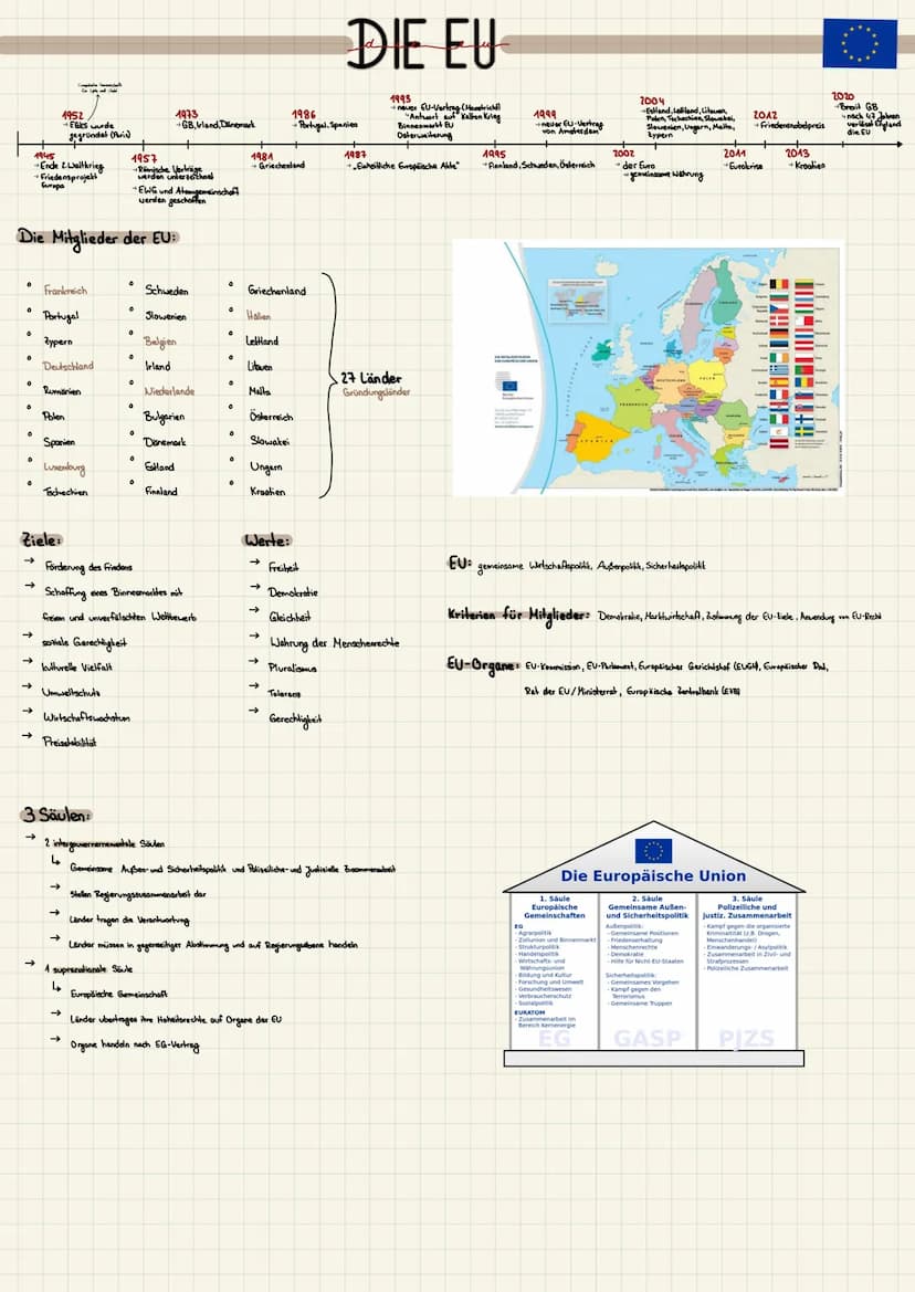 0
0
0
0
0
Die Mitglieder der EU:
0
0
0
0
1945
•Ende 2. Weltkrieg
→Friedensprojekt
Guropa
→>>
→>
➜>>
1952
→EGKS wurde
gegründet (Paris)
Ziele