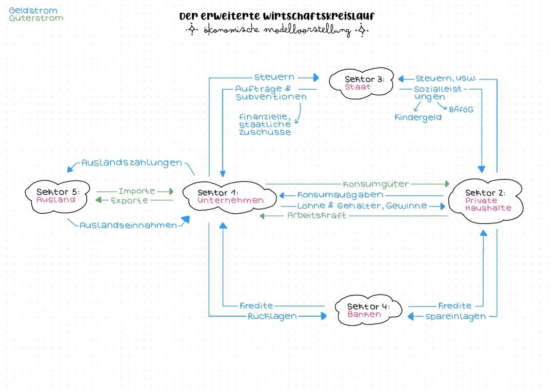 So funktioniert der erweiterte Wirtschaftskreislauf und Güterstrom: Zuschüsse und Konsumausgaben