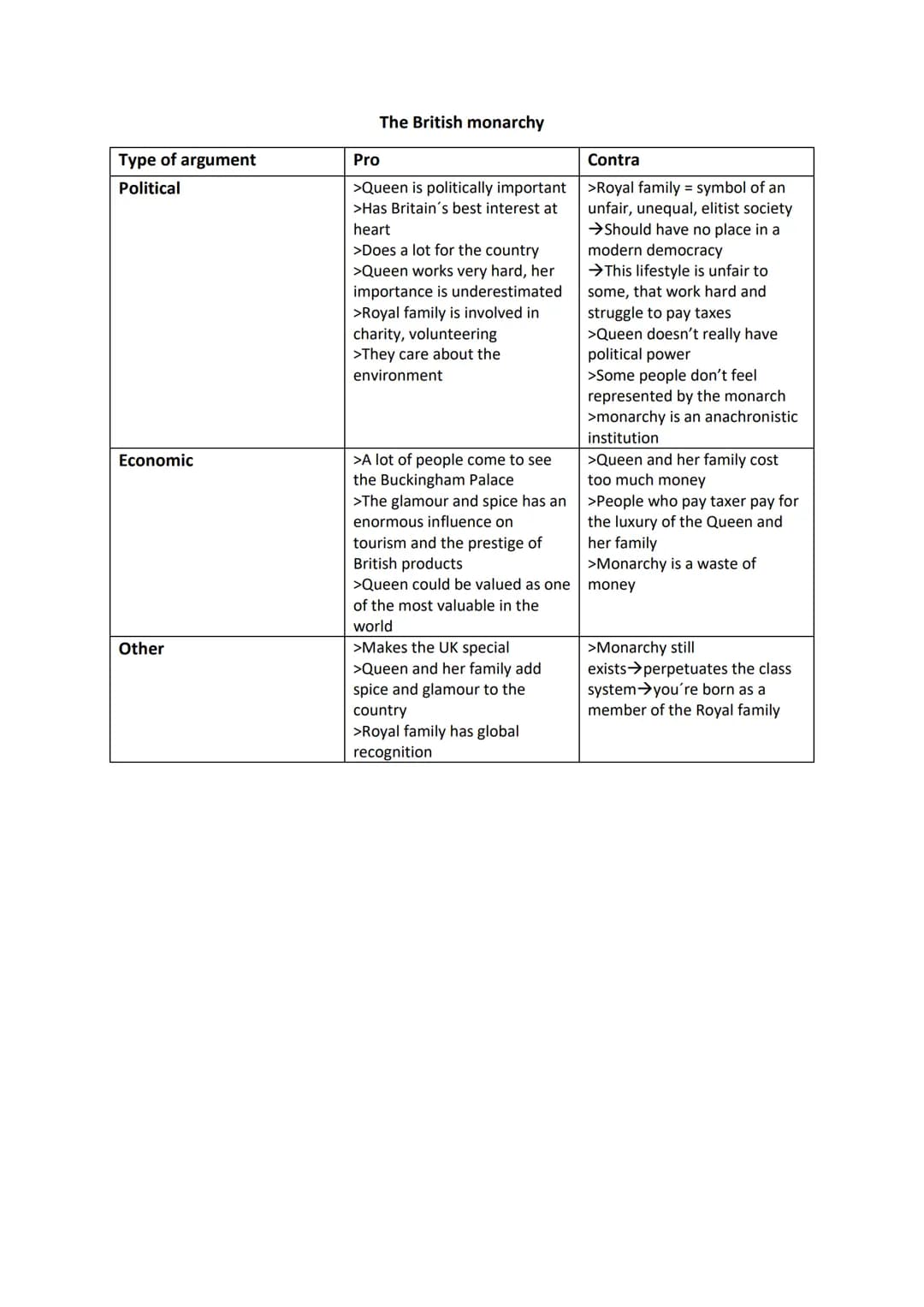 Type of argument
Political
Economic
Other
The British monarchy
Pro
>Queen is politically important
>Has Britain's best interest at
heart
>Do
