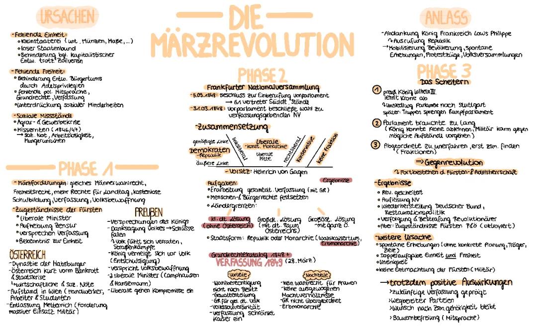 Vormärz & Märzrevolution 