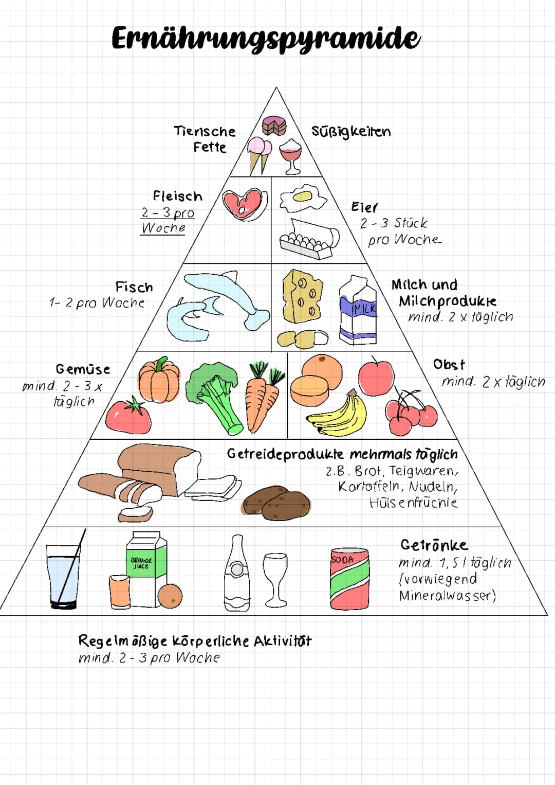 Ernährungspyramide