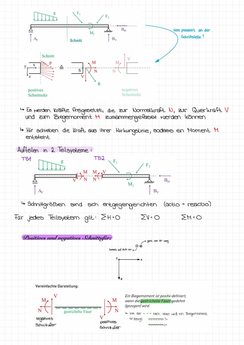 Schnittgrößen:
Schnittprinzip:
Ан
Ан
Av
F₁
Schnitt
Schnitt muse senkrecht zum Stab verlaufen
Та
F₂
By
F₁
F/F Fl
Die mechanischen Gesetze sin