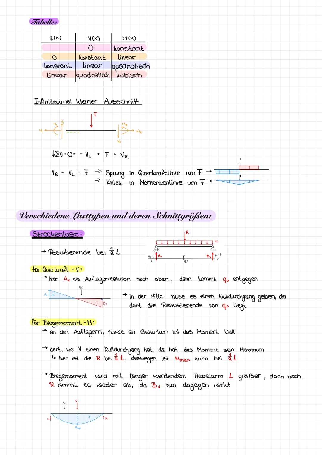 Schnittgrößen:
Schnittprinzip:
Ан
Ан
Av
F₁
Schnitt
Schnitt muse senkrecht zum Stab verlaufen
Та
F₂
By
F₁
F/F Fl
Die mechanischen Gesetze sin