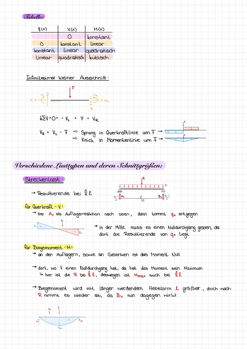 Schnittgrößen:
Schnittprinzip:
Ан
Ан
Av
F₁
Schnitt
Schnitt muse senkrecht zum Stab verlaufen
Та
F₂
By
F₁
F/F Fl
Die mechanischen Gesetze sin