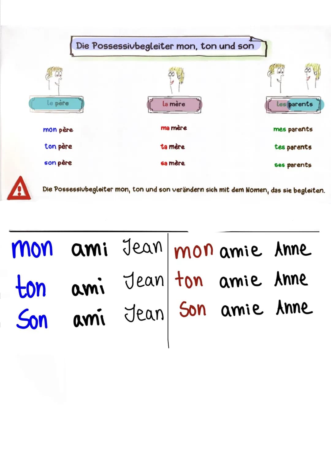 A
le père
mon père
ton père
son père
Die Possessivbegleiter mon, ton und son
la mère
ma mère
ta mère
sa mère
les parents
mes parents
tes par
