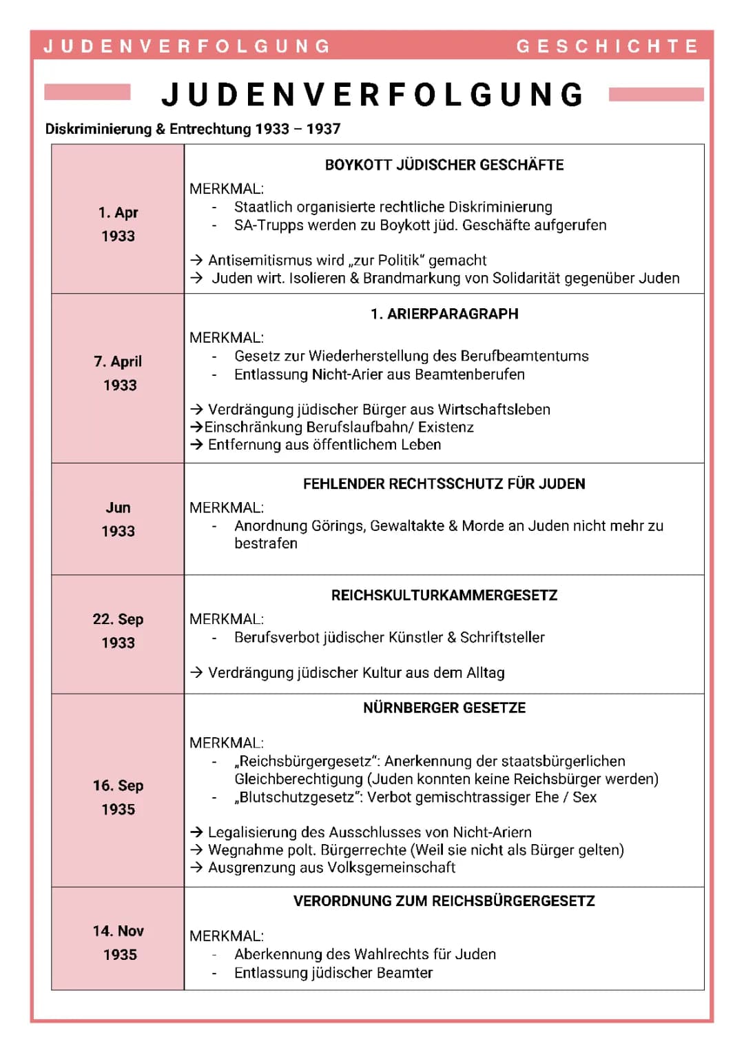 Die Geschichte des Judenhasses & Verfolgung im Nazideutschland