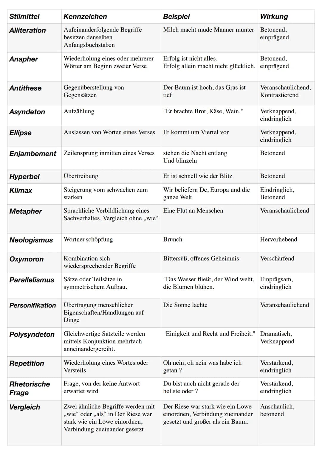 Deutsch Klausur
Aufbau Gedichtanalyse
1. Einleitungsgedanke
Titel des Gedichts
Name des Autors
Erscheinungsjahr, wenn angegeben
• Gedichtart