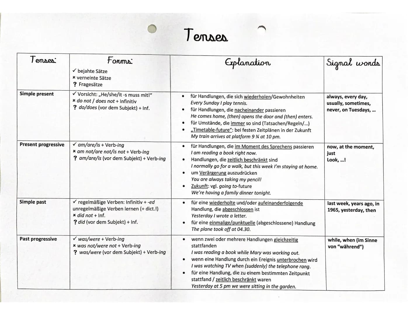 Tenses
Simple present
Present progressive
Simple past
Past progressive
Forms:
✓ bejahte Sätze
* verneinte Sätze
? Fragesätze
✓ Vorsicht: ,,H