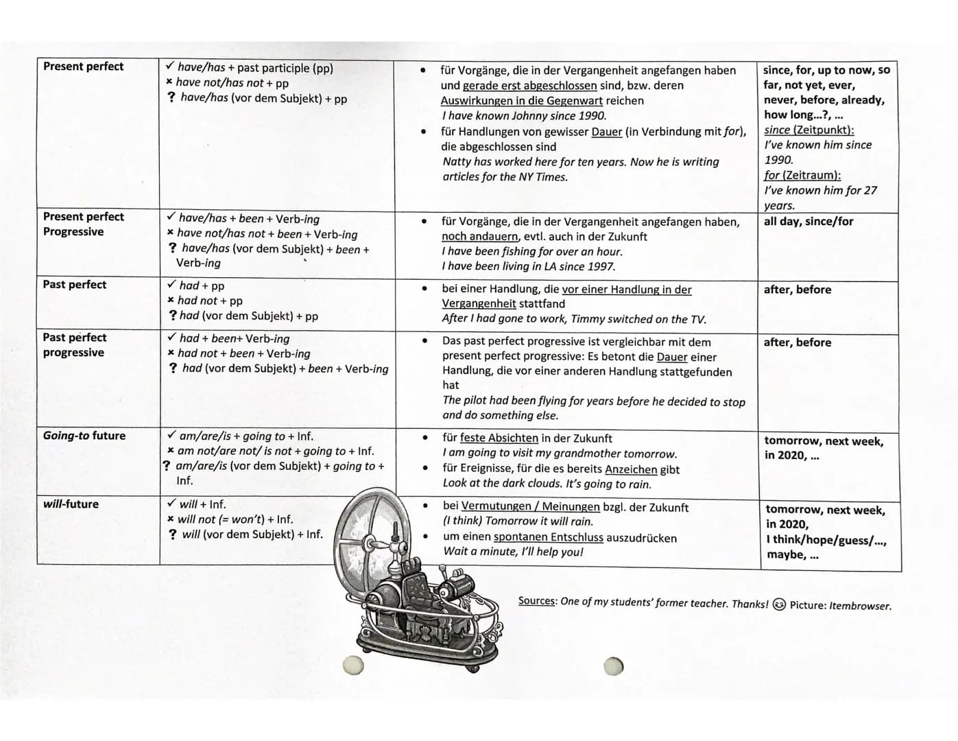 Tenses
Simple present
Present progressive
Simple past
Past progressive
Forms:
✓ bejahte Sätze
* verneinte Sätze
? Fragesätze
✓ Vorsicht: ,,H