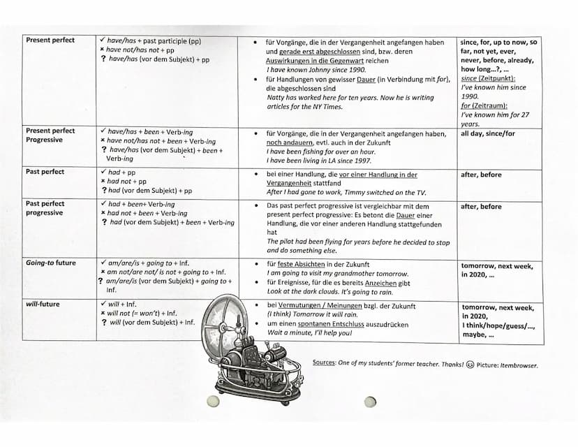 Tenses
Simple present
Present progressive
Simple past
Past progressive
Forms:
✓ bejahte Sätze
* verneinte Sätze
? Fragesätze
✓ Vorsicht: ,,H
