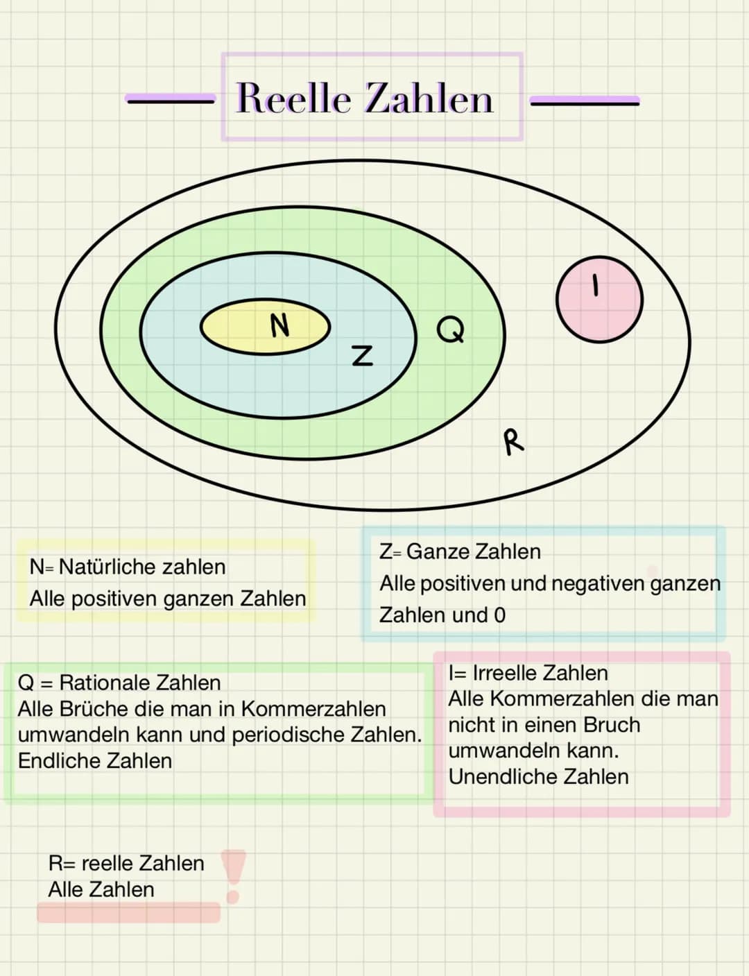 Reelle Zahlen
N
N= Natürliche zahlen
Alle positiven ganzen Zahlen
R= reelle Zahlen
Alle Zahlen
N
Q = Rationale Zahlen
Alle Brüche die man in