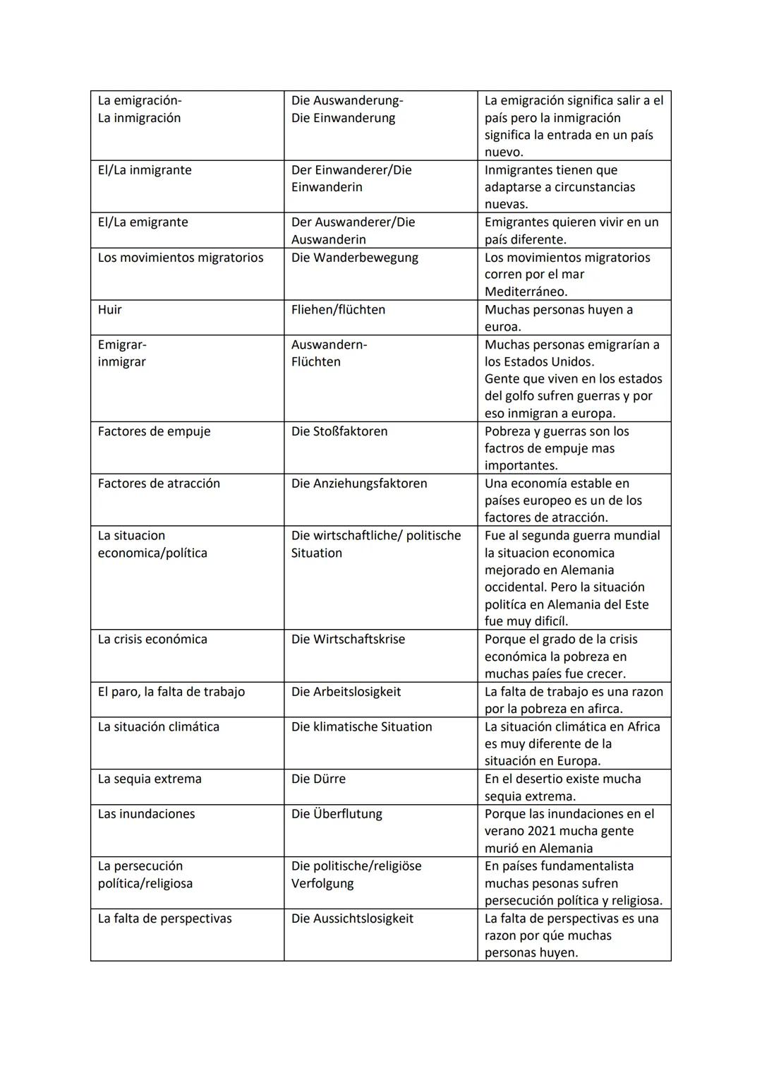 La emigración-
La inmigración
El/La inmigrante
El/La emigrante
Los movimientos migratorios
Huir
Emigrar-
inmigrar
Factores de empuje
Factore