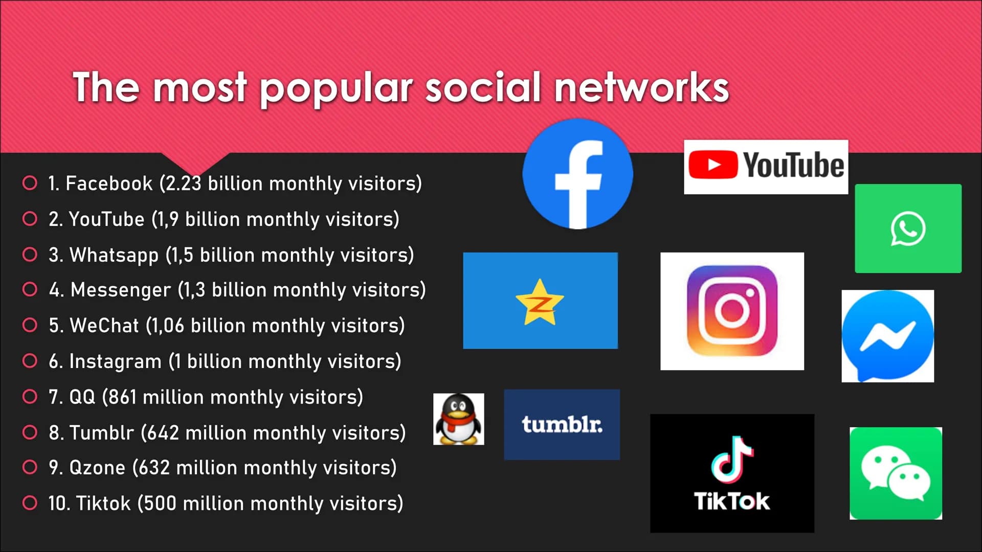t
G+
O
Social Media
Presentation Content
Definition
The most popular social networks
O profiles
Facebook
YouTube
→ Whatsapp
Banned networks
