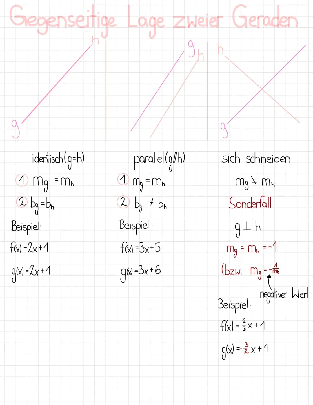 Gegenseitige Lage Zweier Geraden
9h h
g
identisch (g=h)
1 mg =Mh.
2 bg=bn
Beispiel:
f(x)=2x+1
g(x) = 2x + 1
parallel (gl/h)
mg = M₂
2 bg bn
