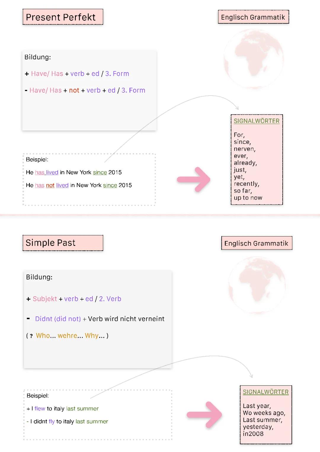  Present Perfect  / Simple Past